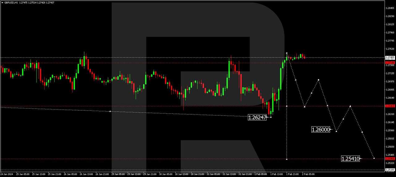 GBP/USD (Great Britain Pound vs US Dollar)