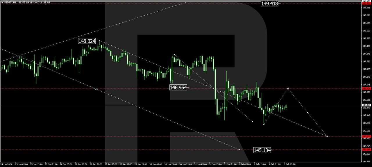 USD/JPY (US Dollar vs Japanese Yen)