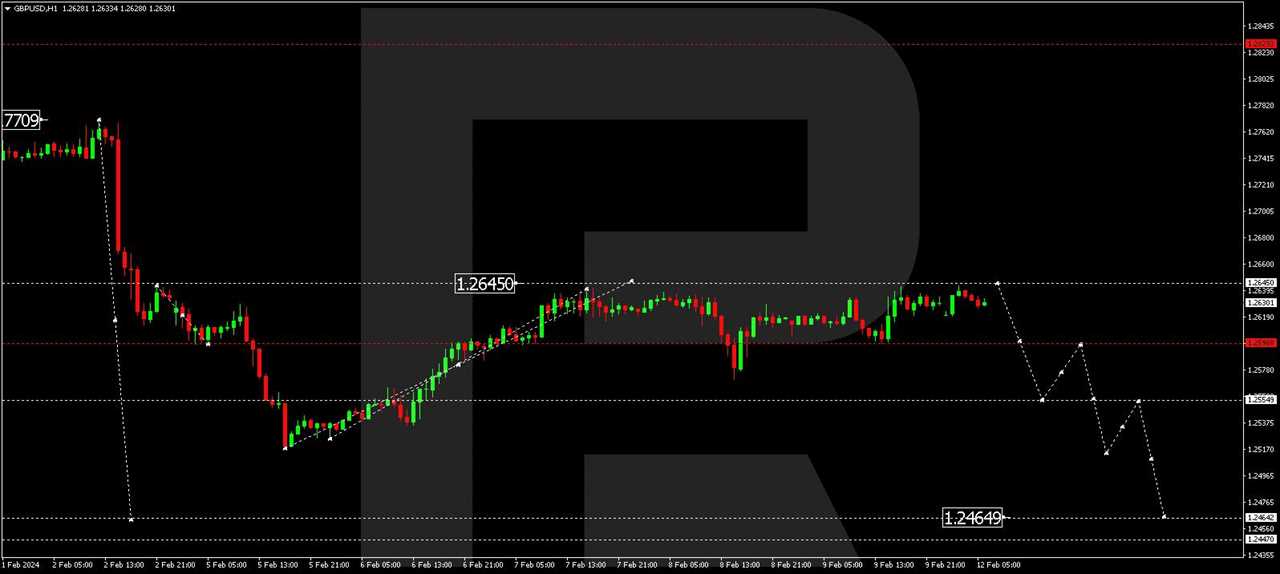 GBP/USD (Great Britain Pound vs US Dollar)