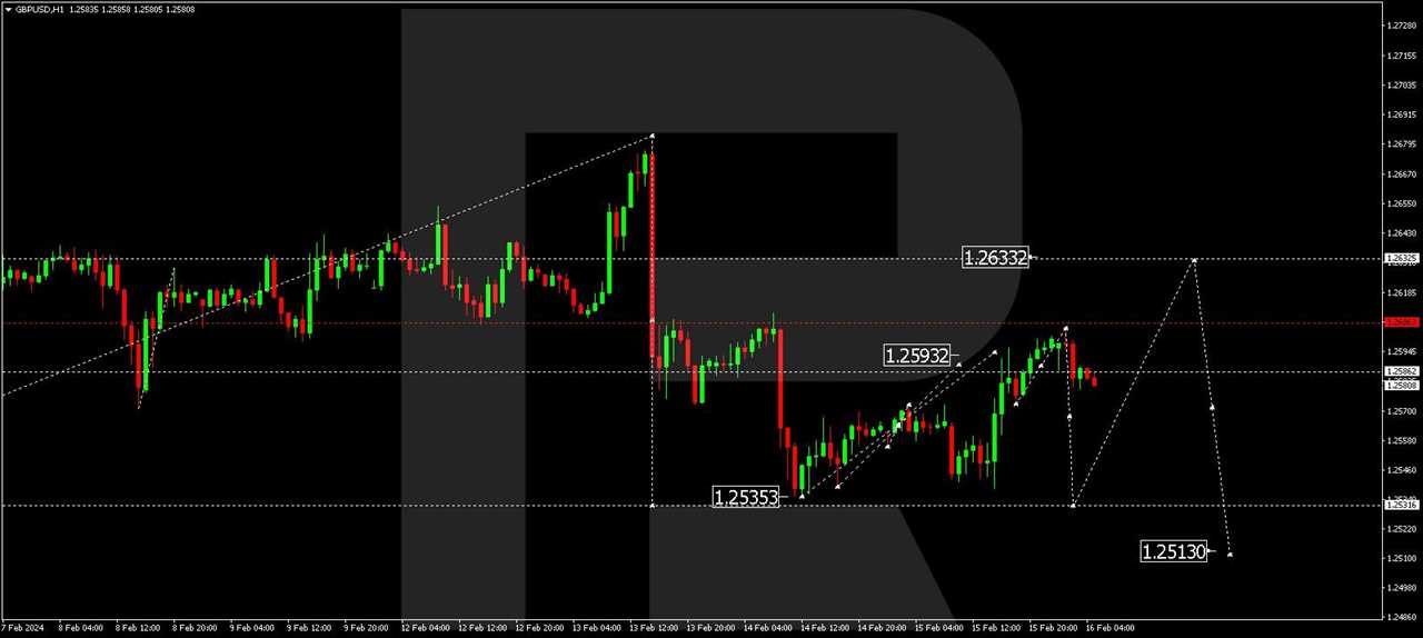 GBP/USD (Great Britain Pound vs US Dollar)