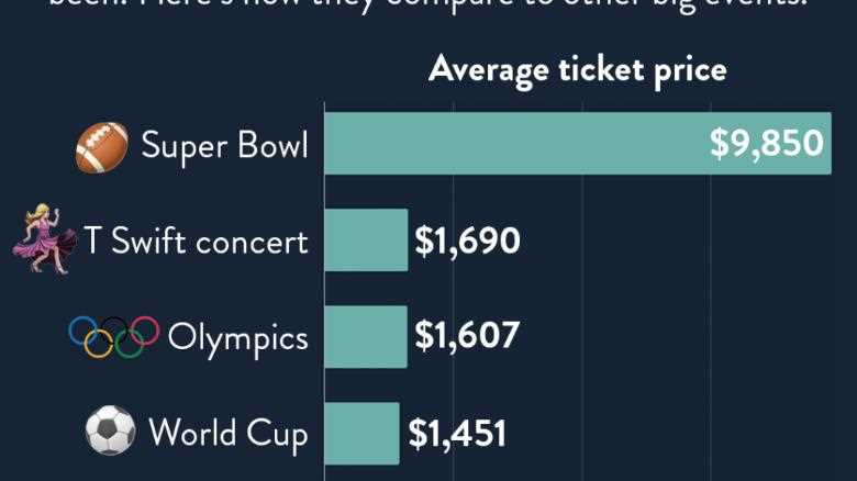 What will Super Bowl tickets be priced in 2024?