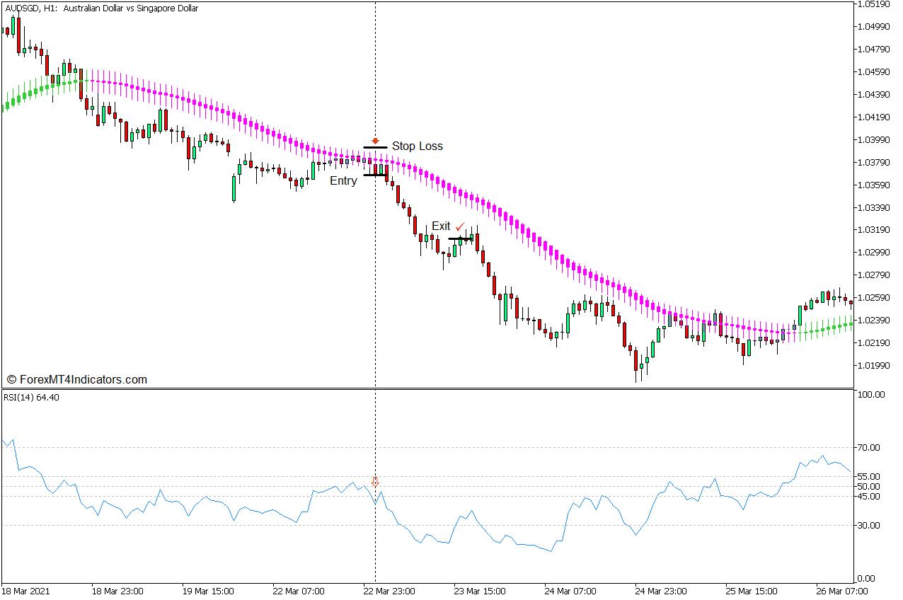 RSI and Heiken Ashi Trend Bounce Forex Trading Strategy - Sell Entry