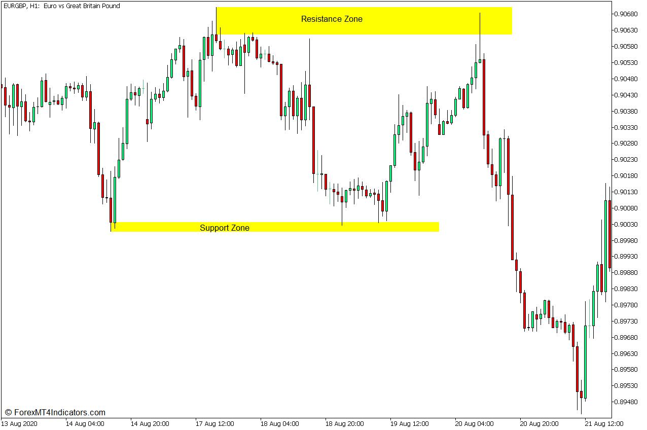 Swing Lows and Swing Highs as Horizontal Support or Resistance Levels