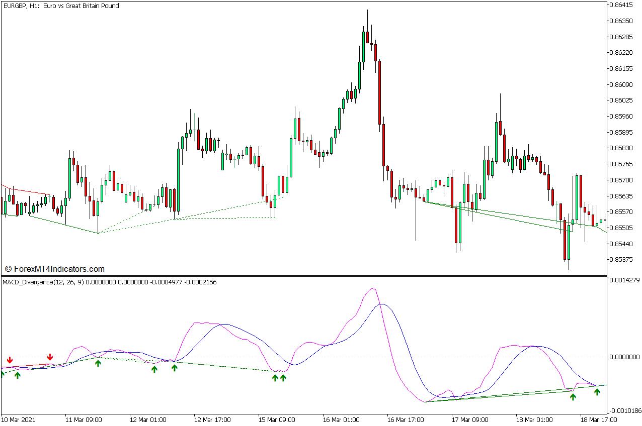 MACD Divergence Indicator