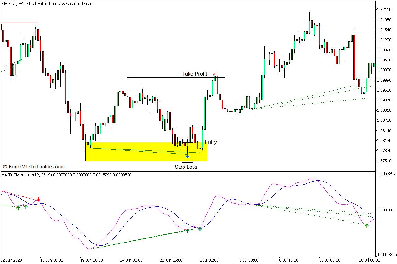 MACD Support and Resistance Zone Divergence Forex Trading Strategy - Buy Entry