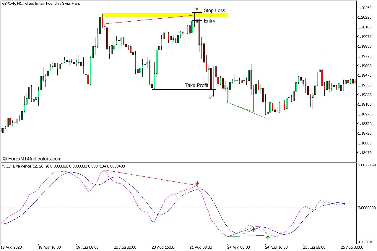 MACD Support and Resistance Zone Divergence Forex Trading Strategy - Sell Entry