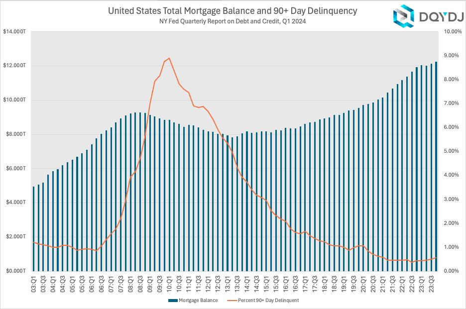 Stats from the NY Fed's 2024 Q1 Debt report showing mortgages