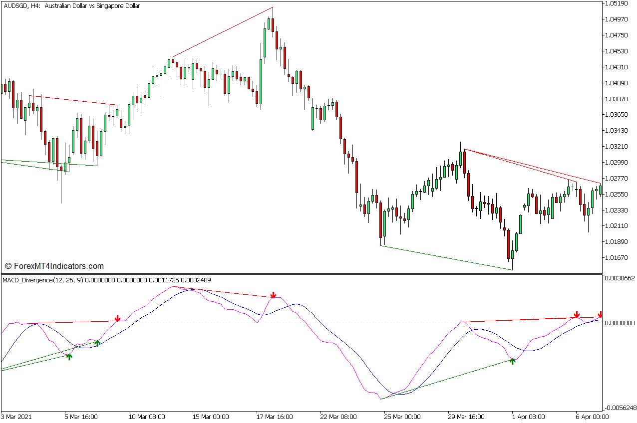 MACD Divergence Indicators