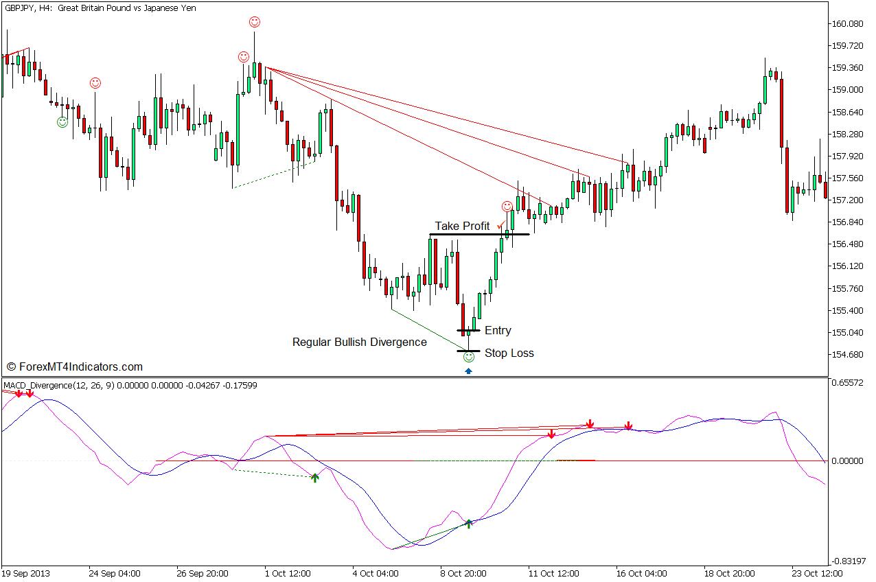 MACD Divergence and Pin Bar Reversal Forex Trading Strategy - Buy Entry