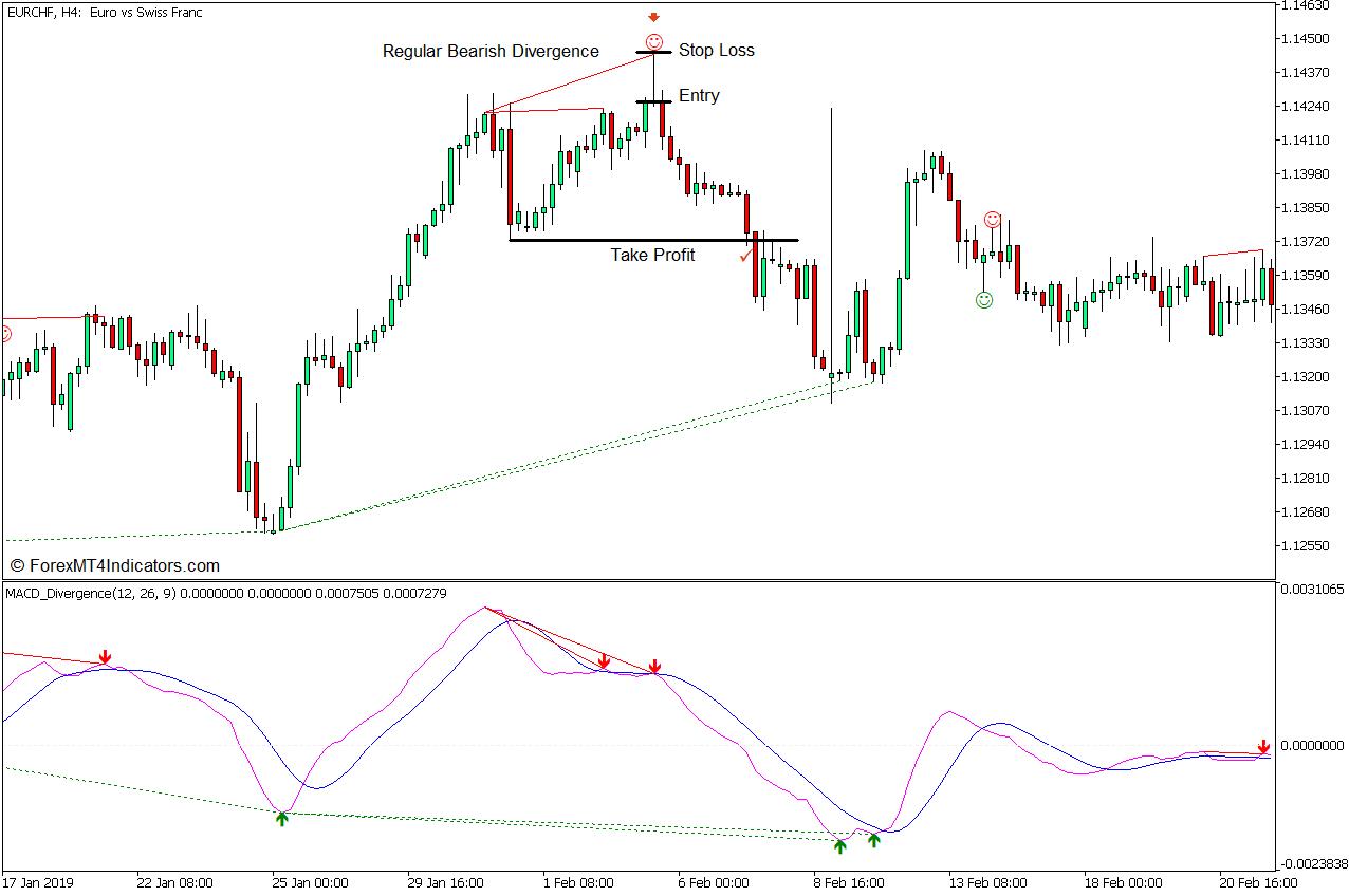 MACD Divergence and Pin Bar Reversal Forex Trading Strategy - Sell Entry