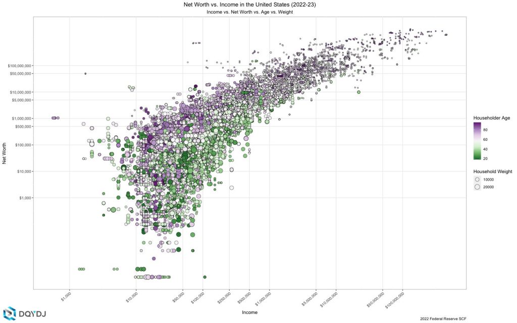 The correlation of income and net worth in 2022-23 in the United States