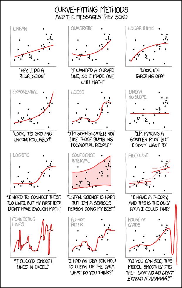 XKCD Comic on curve fitting