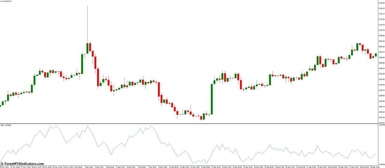 Analyzing the OBV Indicator