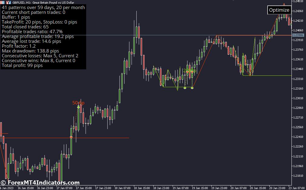 Combining the Indicator with other Technical Analysis Tools