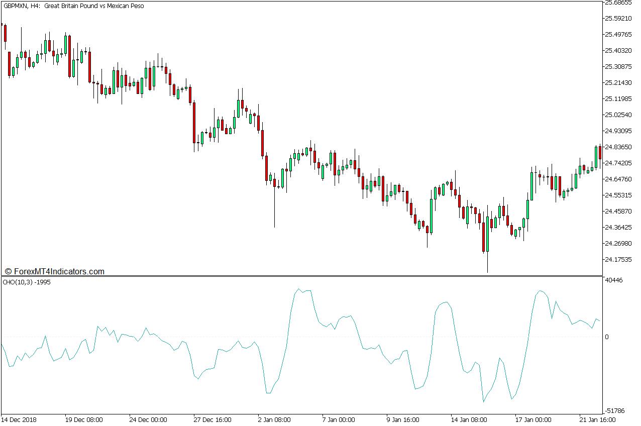 Chaikin Oscillator