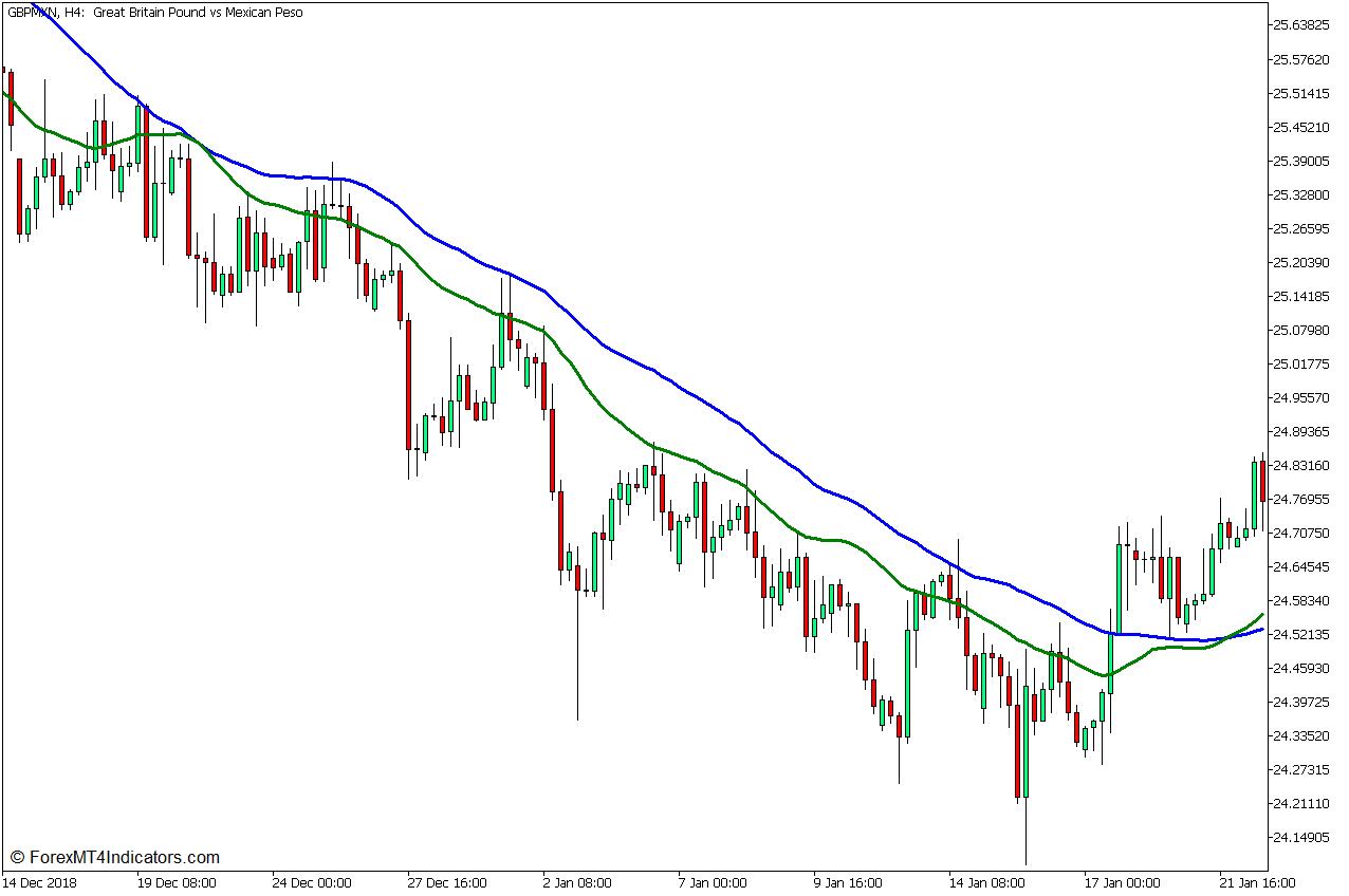 30 SMA and 50 SMA Dynamic Area of Support or Resistance