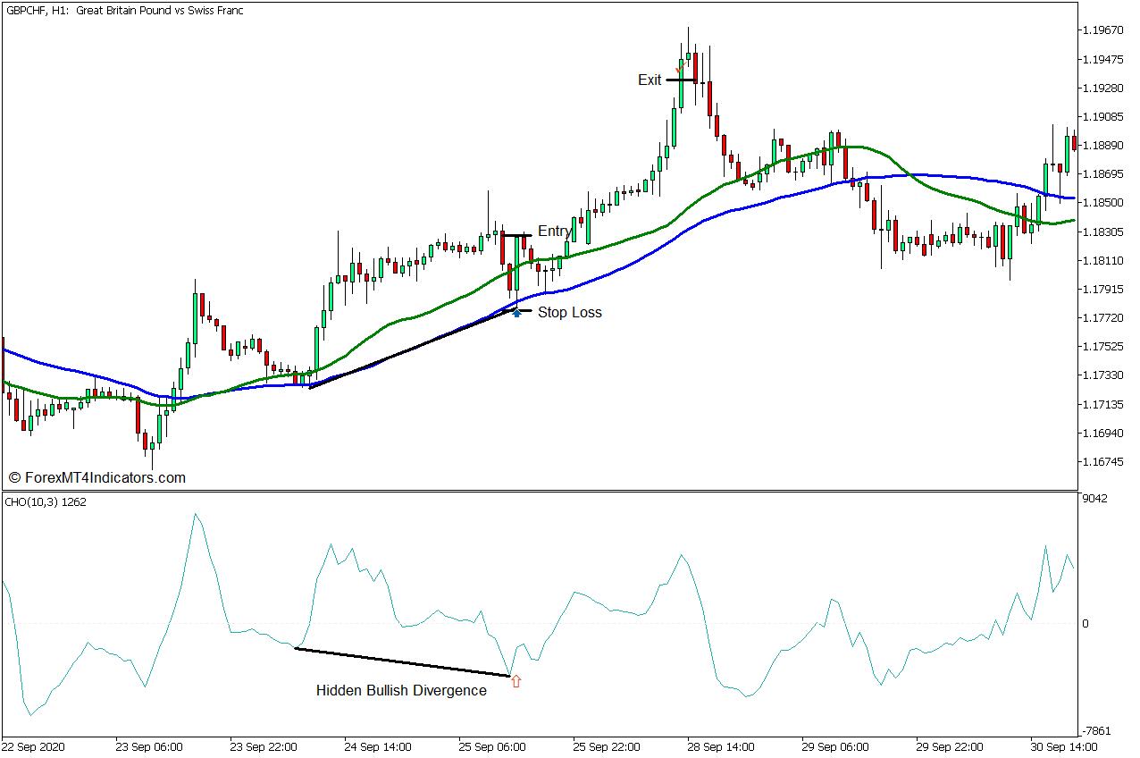 Chaikin Oscillator Hidden Trend Divergence Forex Trading Strategy - Buy Entry