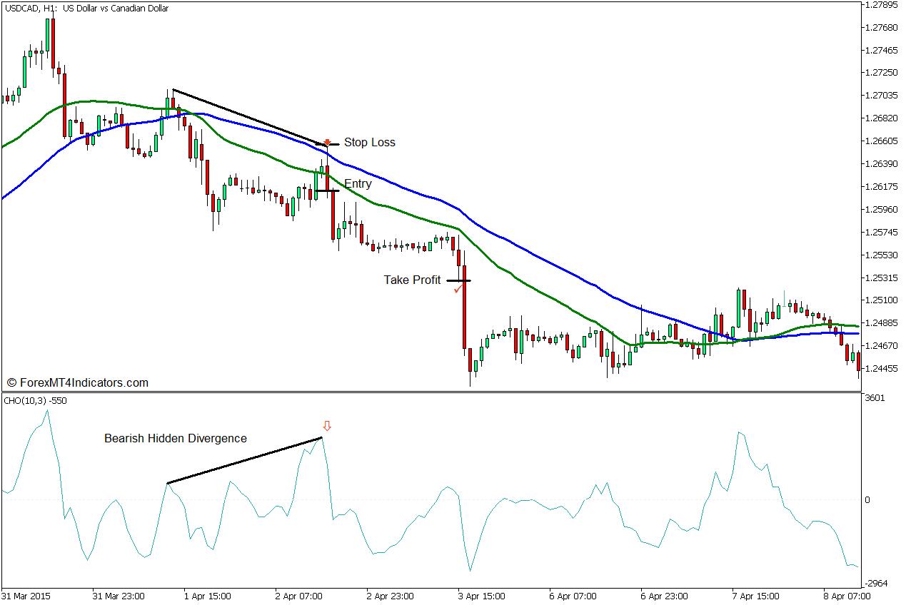 Chaikin Oscillator Hidden Trend Divergence Forex Trading Strategy - Sell Entry