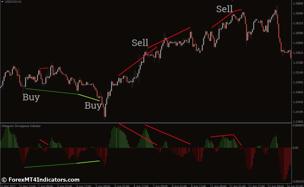 How to Trade with Histogram Divergence Indicator