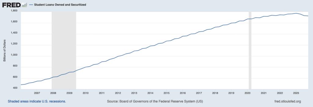 Student Loan Debt from 2006-2023 in america, according to the Federal reserve's G.19 survey