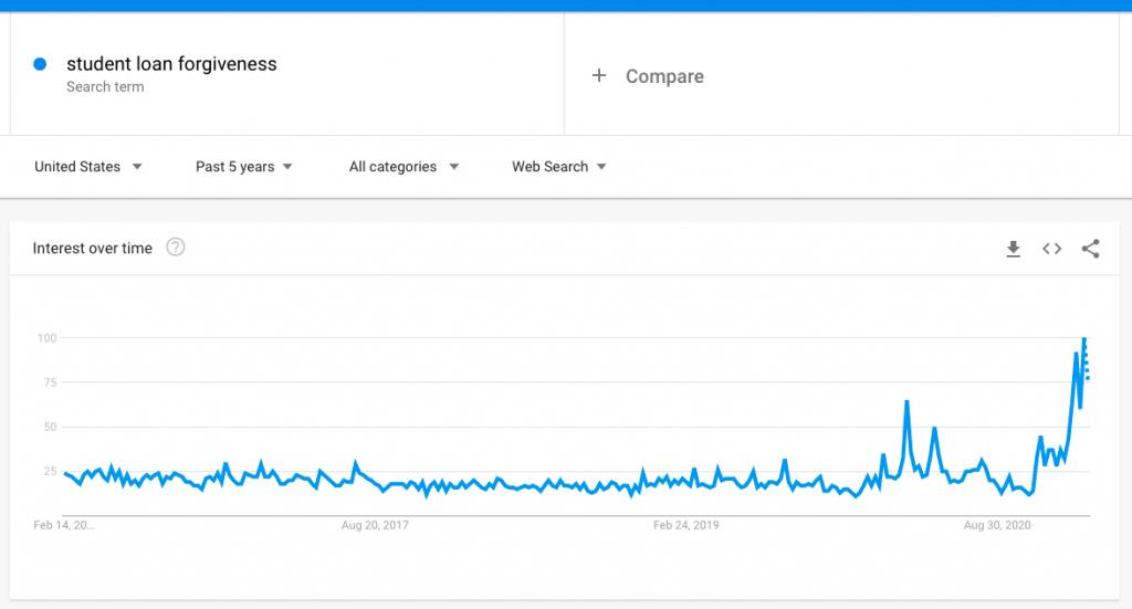 Popularity of the search "student loan forgiveness" in the US over time (Google Trends)