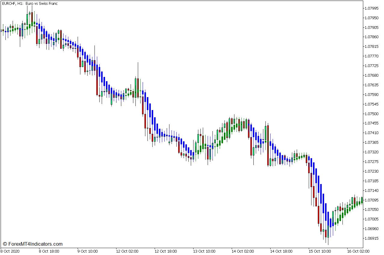 Heiken Ashi Smoothed Indicator