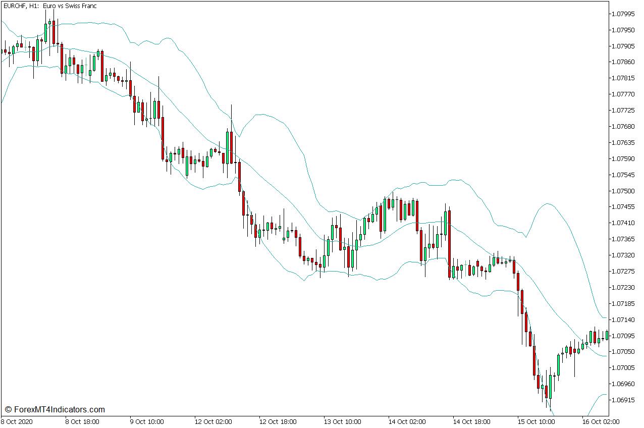 Bollinger Bands