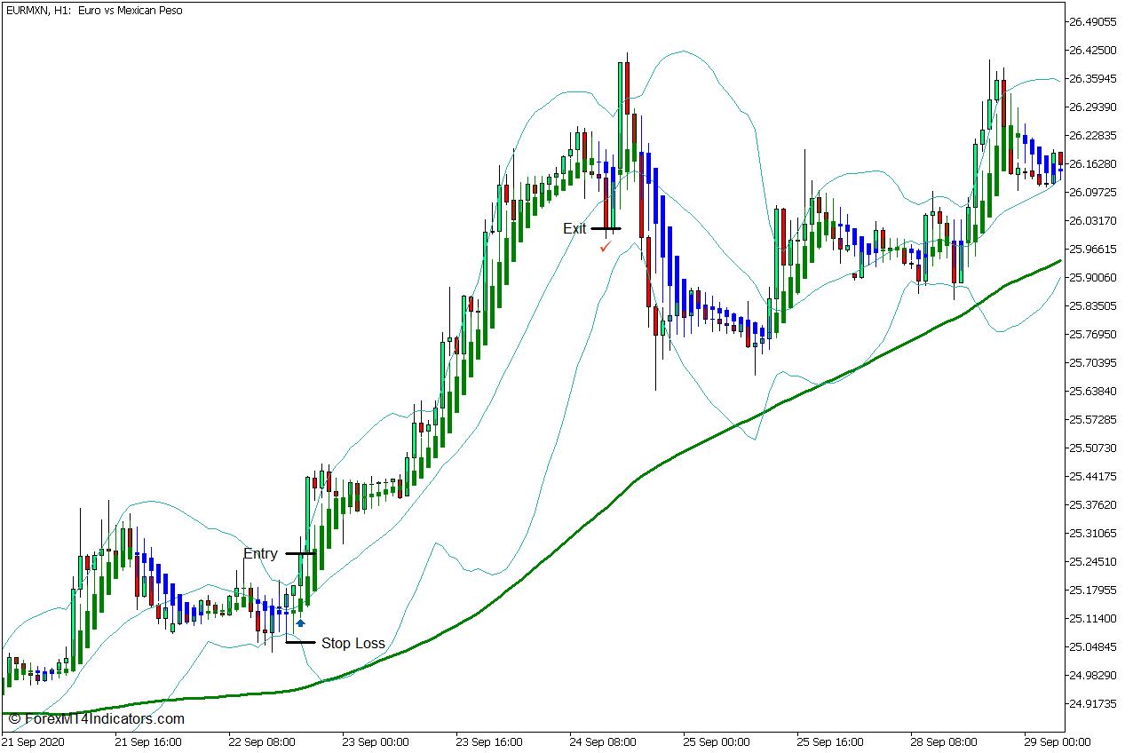 Bollinger Heiken Ashi Trend Breakout Forex Trading Strategy - Buy Entry