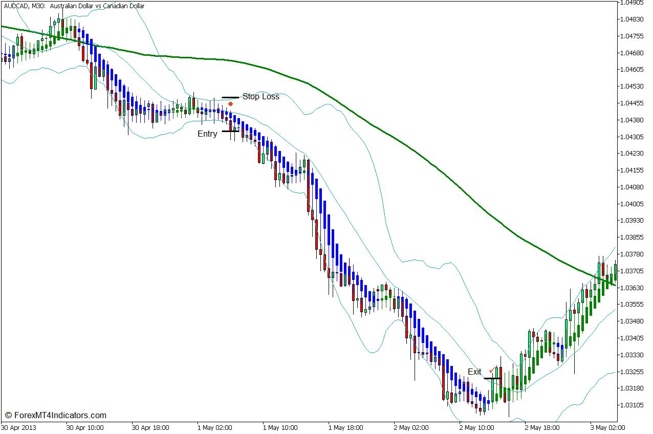 Bollinger Heiken Ashi Trend Breakout Forex Trading Strategy - Sell Entry