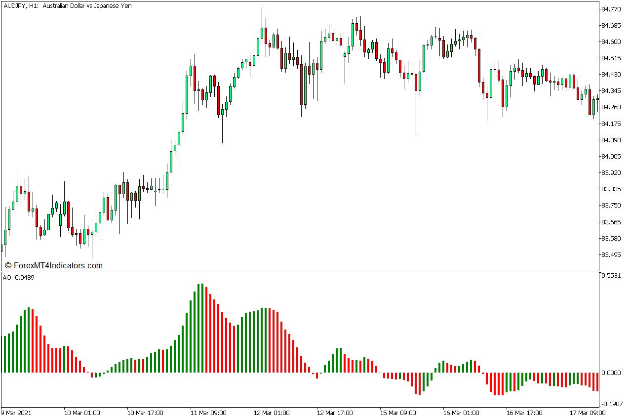 Awesome Oscillator