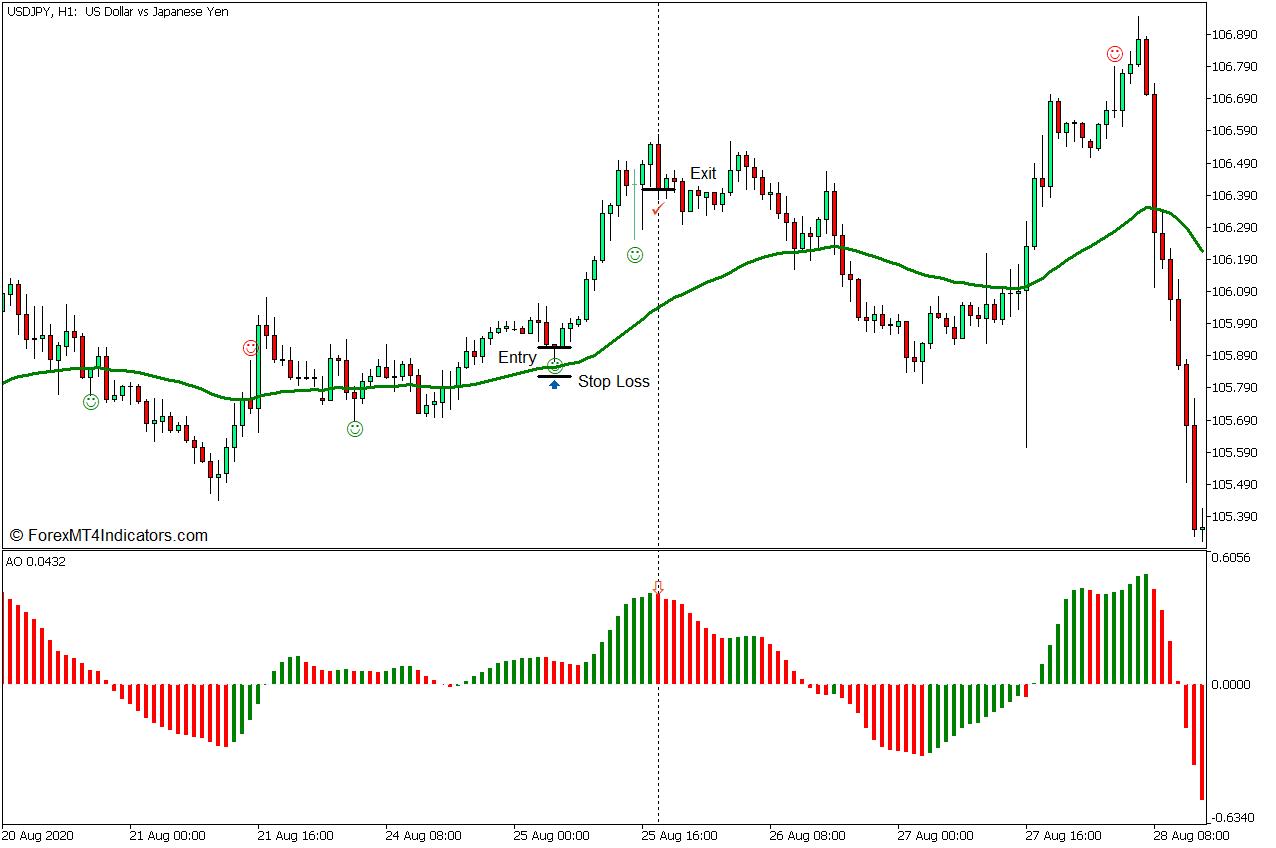 Awesome Oscillator Pullback Rejection Forex Trading Strategy - Buy Entry