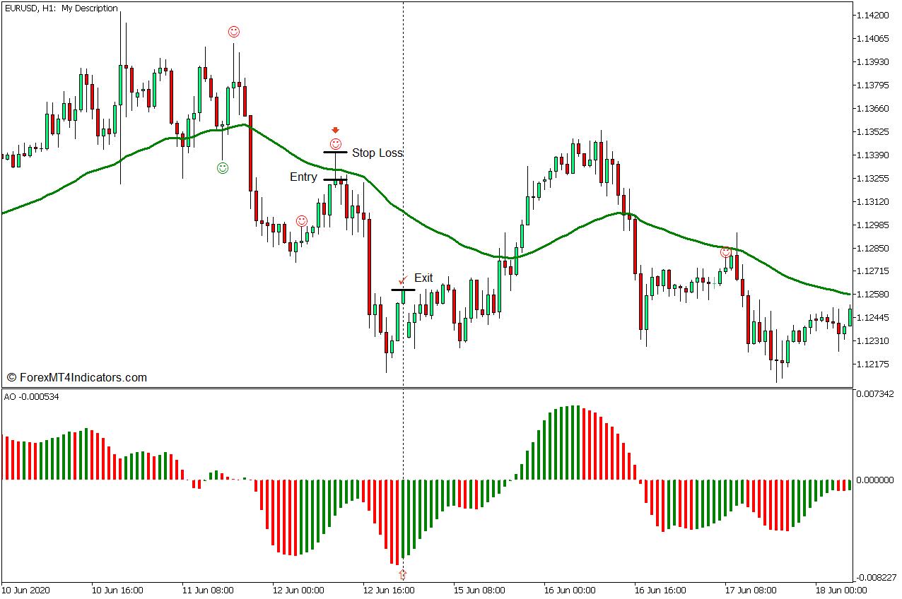 Awesome Oscillator Pullback Rejection Forex Trading Strategy - Sell Entry