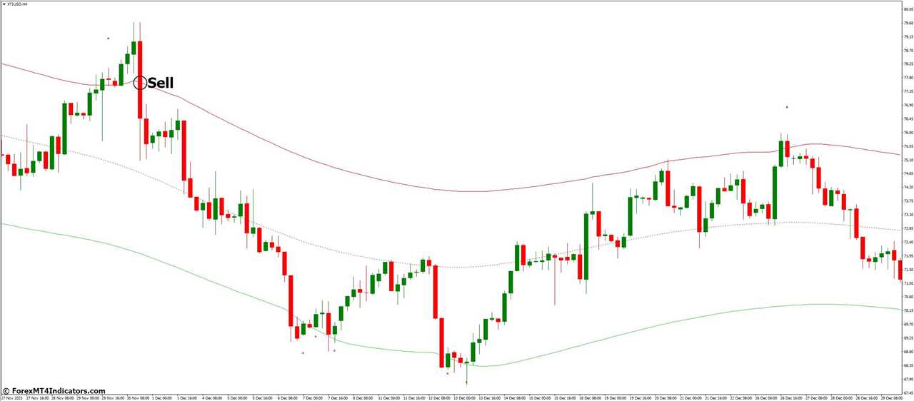 How to Trade with TMA+CG MT4 Indicator - Sell Entry