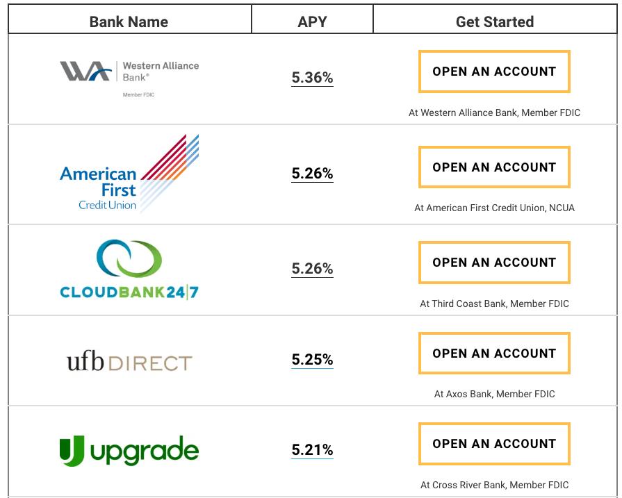 The College Investor best savings account list