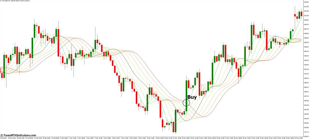 How to Trade with MA Rainbow Indicator - Buy Entry