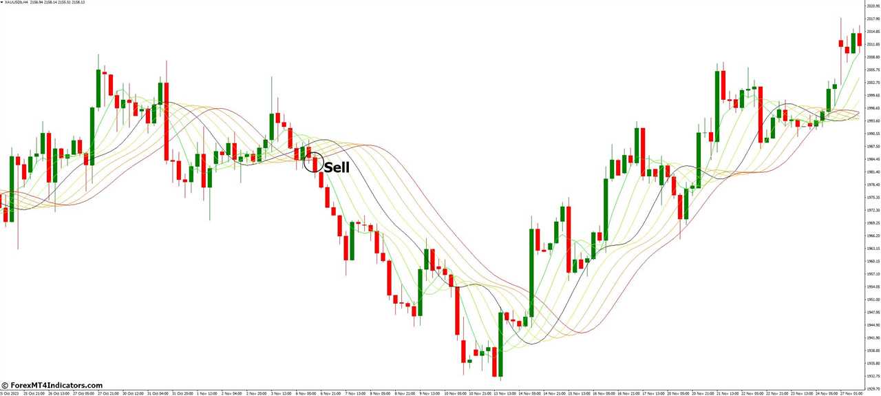 How to Trade with MA Rainbow Indicator - Sell Entry