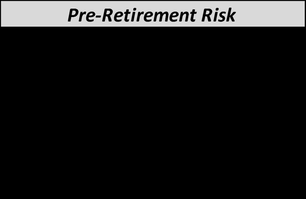 Pre Retirement Risk Table