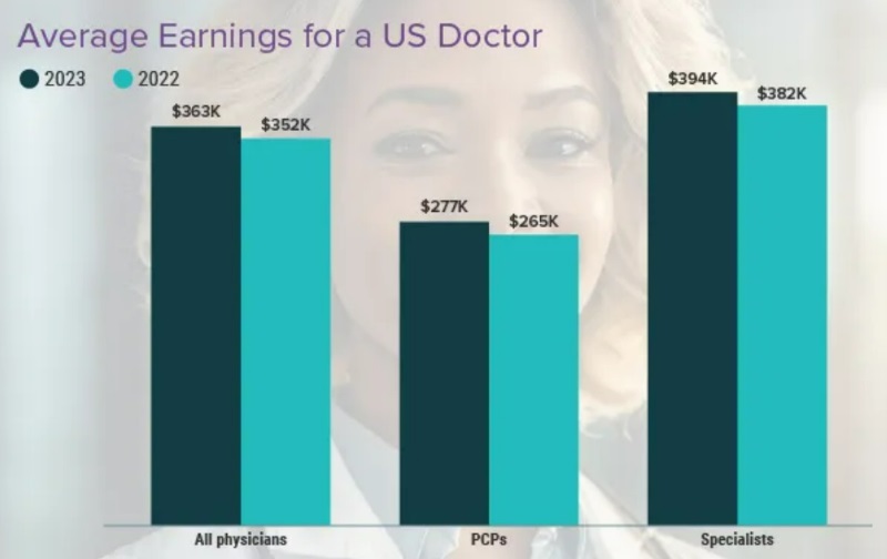 average salary us doctor medscape