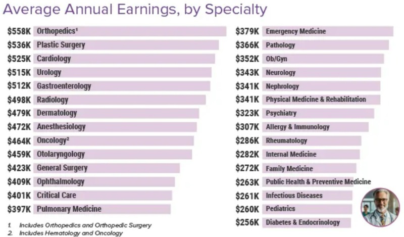 doctors average annual earnings