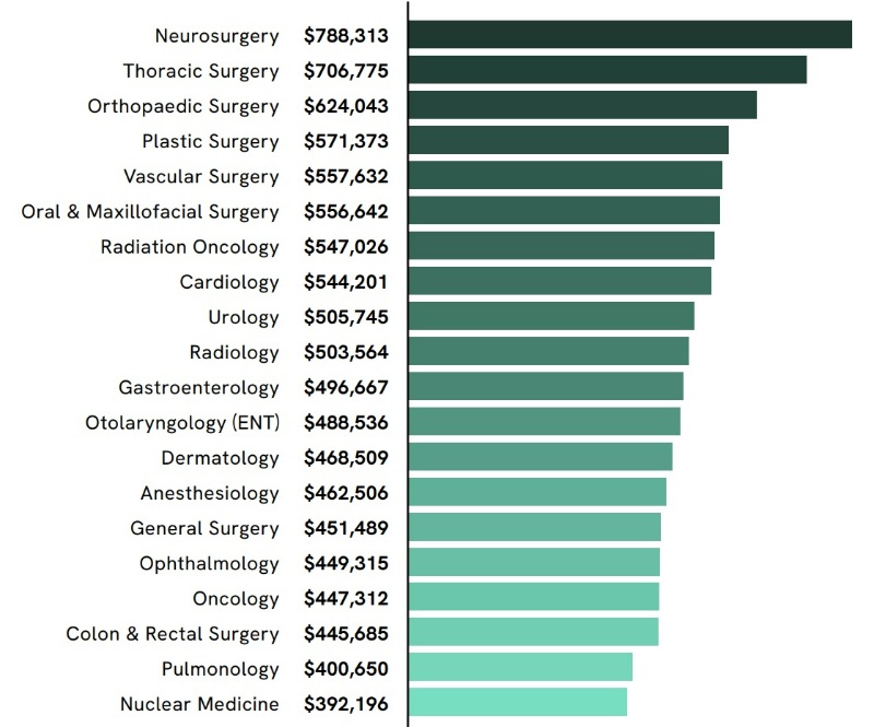 highest paid doctors