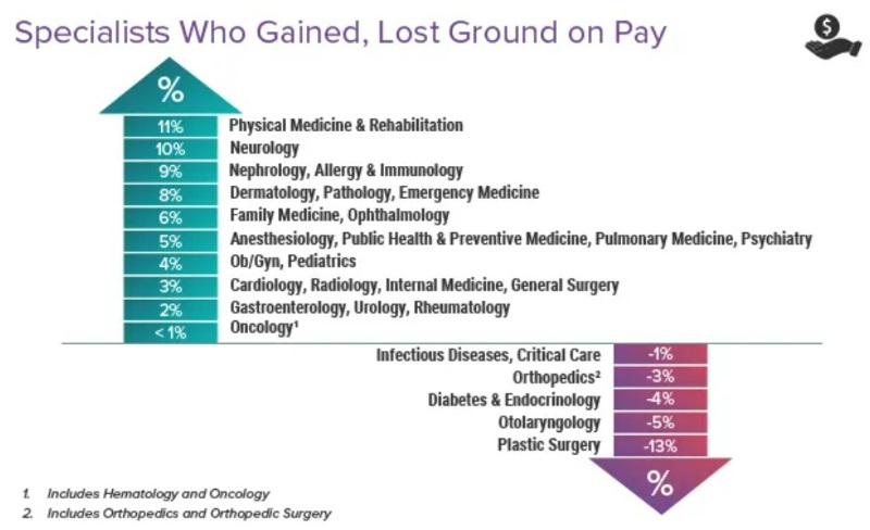 medical specialists salary chart medscape 2024