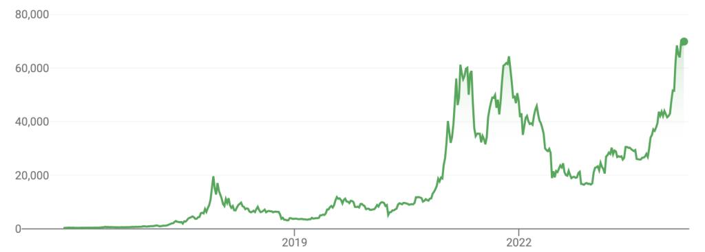 Bitcoin Returns