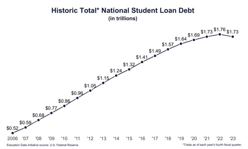 National Student Loan Debt By Year can you take on more student debt than you need