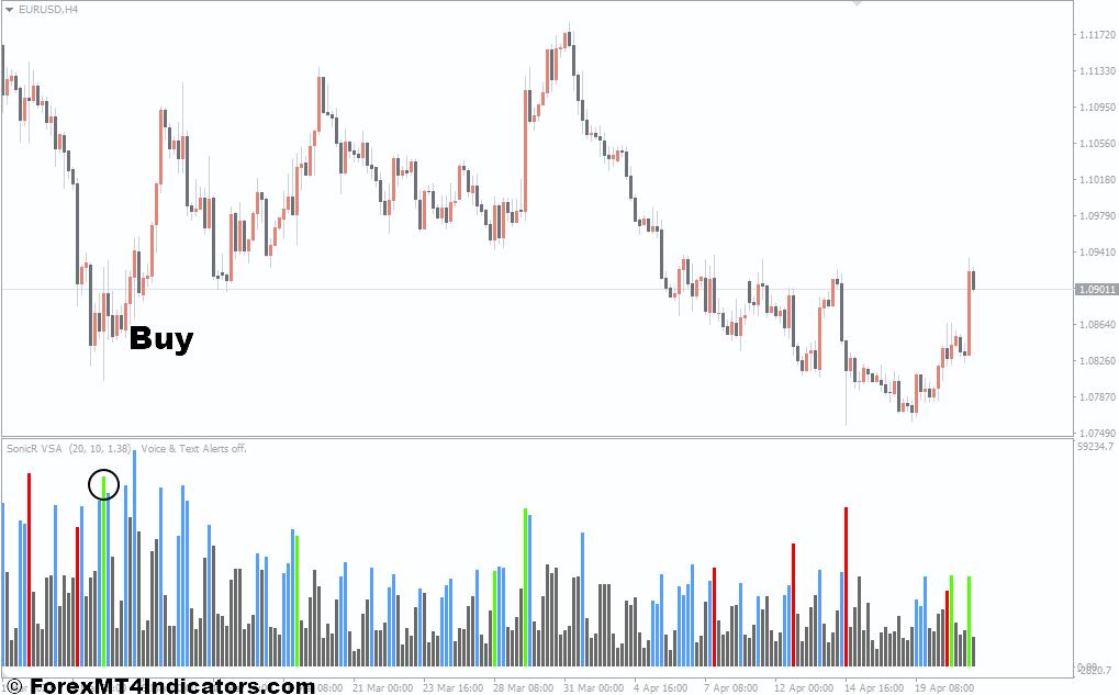 How To Trade With SonicR VSA MT4 Indicator - Buy Entry