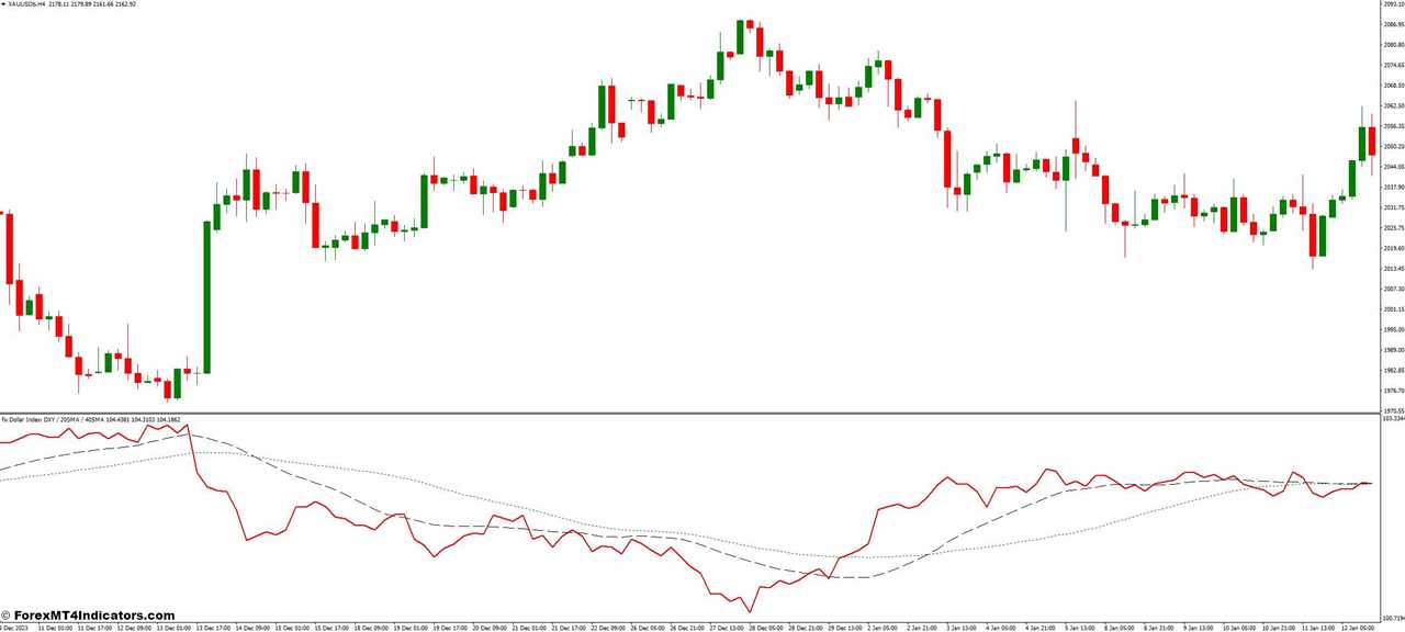 Advanced DXY Indicator Strategies