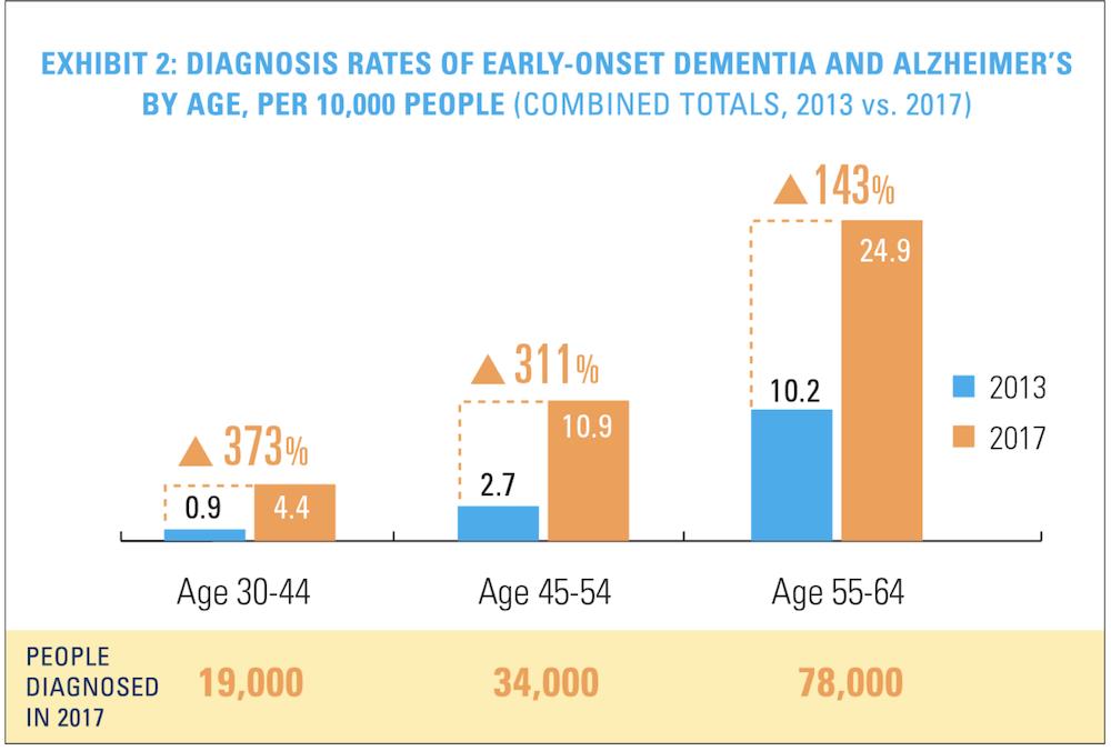 Early onset dementia