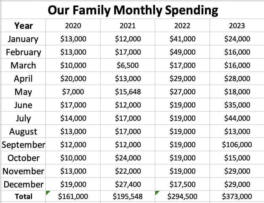 Monthly Spending