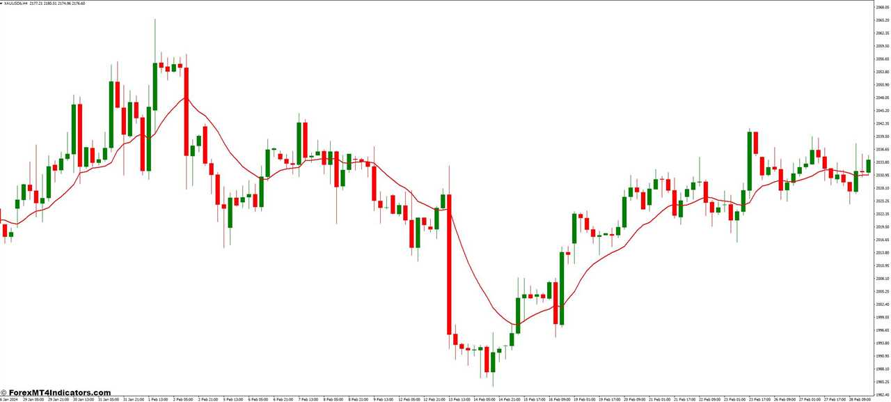 Interpreting the Indicator's Signals for Informed Trading Decisions