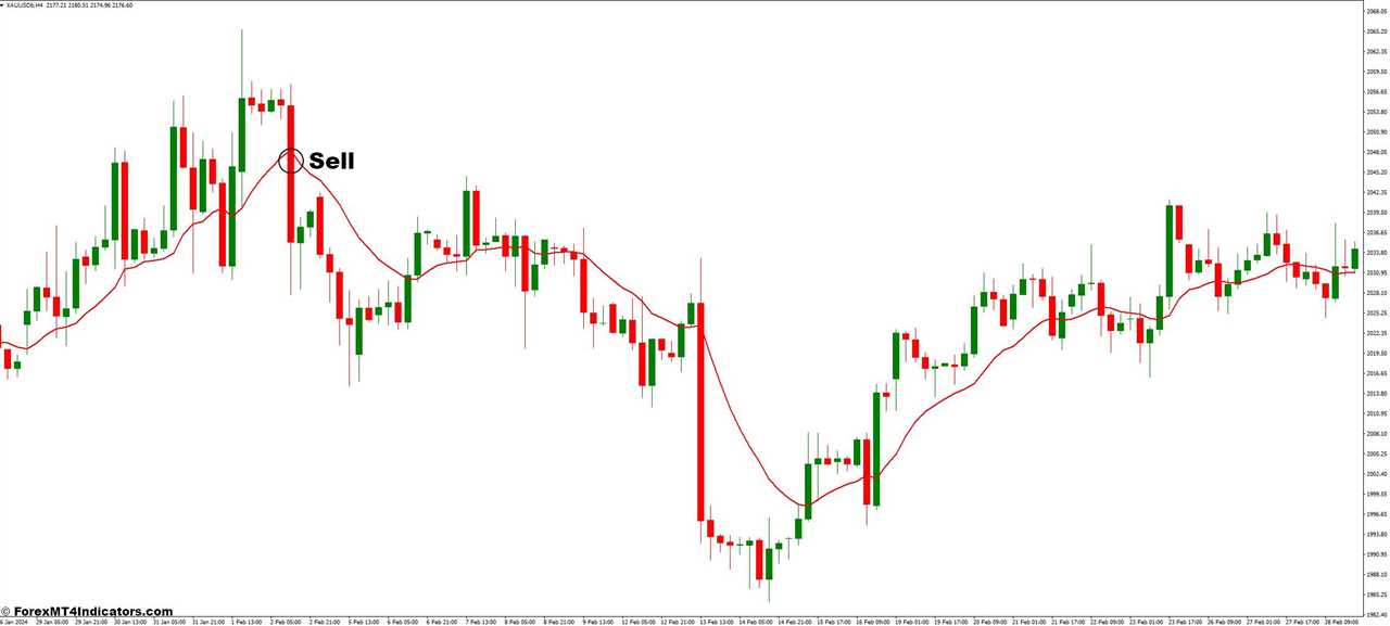 How to Trade with the McGinley Dynamic Indicator - Sell Entry