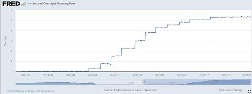 FRED Secured Finance Rates